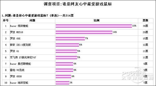 !最受欢迎游戏级鼠标排行榜AG真人游戏平台选出你最爱(图5)